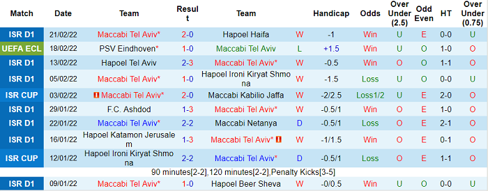 Nhận định, soi kèo Maccabi Tel Aviv vs PSV, 0h45 ngày 25/2 - Ảnh 1