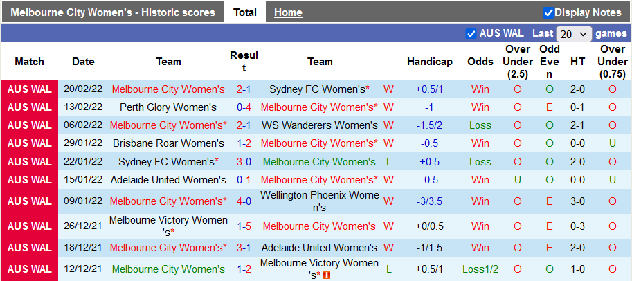 Nhận định, soi kèo Nữ Melbourne City vs Nữ Brisbane Roar, 15h45 ngày 24/2 - Ảnh 1