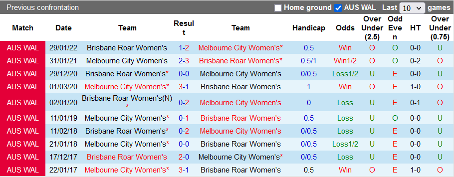 Nhận định, soi kèo Nữ Melbourne City vs Nữ Brisbane Roar, 15h45 ngày 24/2 - Ảnh 3