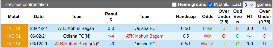 Nhận định, soi kèo Odisha vs Mohun Bagan, 21h ngày 24/2 - Ảnh 3