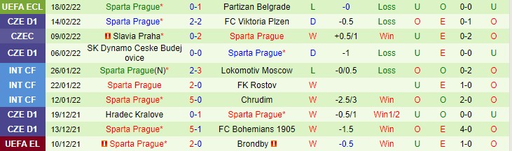 Nhận định, soi kèo Partizan vs Sparta Prague, 0h45 ngày 25/2 - Ảnh 2