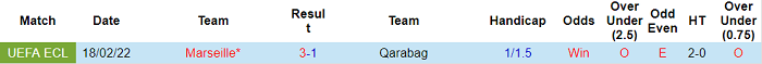 Nhận định, soi kèo Qarabag vs Marseille, 0h45 ngày 25/2 - Ảnh 3