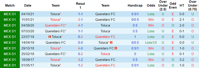 Nhận định, soi kèo Queretaro vs Toluca, 10h05 ngày 25/2 - Ảnh 3