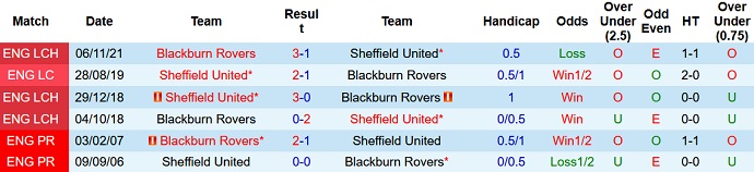 Nhận định, soi kèo Sheffield United vs Blackburn, 2h45 ngày 24/2 - Ảnh 4