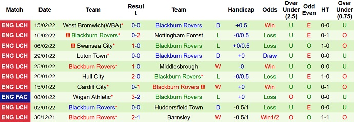 Nhận định, soi kèo Sheffield United vs Blackburn, 2h45 ngày 24/2 - Ảnh 5