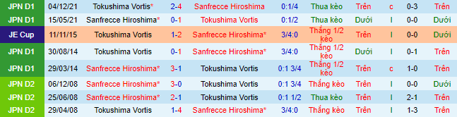 Nhận định, soi kèo Tokushima Vortis vs Sanfrecce Hiroshima, 12h ngày 23/2 - Ảnh 1