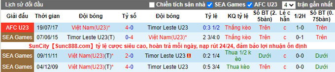 Nhận định, soi kèo U23 Việt Nam vs U23 Đông Timor, 19h30 ngày 24/2 - Ảnh 3