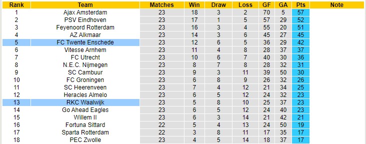 Nhận định, soi kèo Waalwijk vs Twente, 2h ngày 26/2 - Ảnh 5