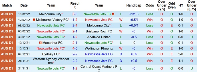 Phân tích kèo hiệp 1 Newcastle Jets vs Western Sydney, 15h55 ngày 23/2 - Ảnh 3