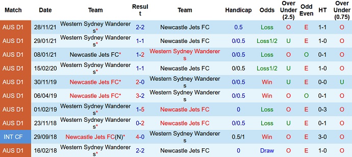 Phân tích kèo hiệp 1 Newcastle Jets vs Western Sydney, 15h55 ngày 23/2 - Ảnh 4