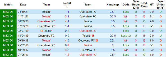 Phân tích kèo hiệp 1 Queretaro vs Toluca, 10h ngày 25/2 - Ảnh 3