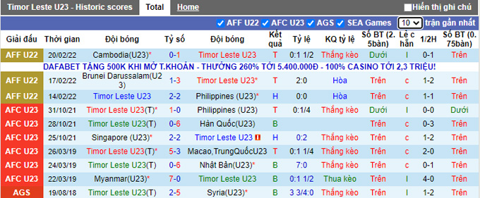 Phân tích kèo hiệp 1 U23 Việt Nam vs U23 Đông Timor, 19h30 ngày 24/2 - Ảnh 1