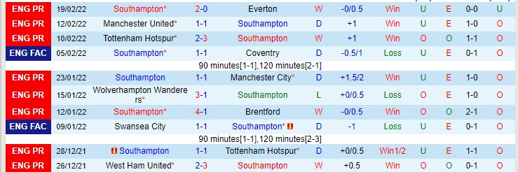 Soi bảng dự đoán tỷ số chính xác Southampton vs Norwich, 3h ngày 26/2 - Ảnh 2