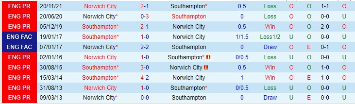 Soi bảng dự đoán tỷ số chính xác Southampton vs Norwich, 3h ngày 26/2 - Ảnh 4