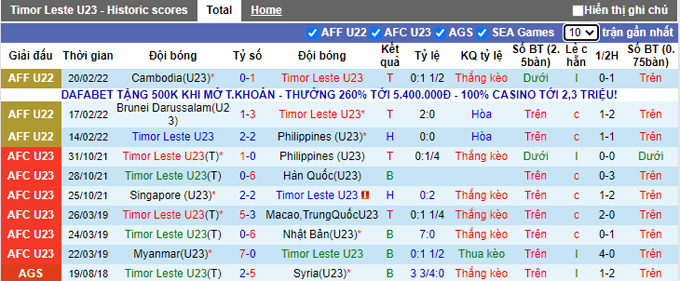 Soi kèo phạt góc U23 Việt Nam vs U23 Đông Timor, 19h30 ngày 24/2 - Ảnh 1