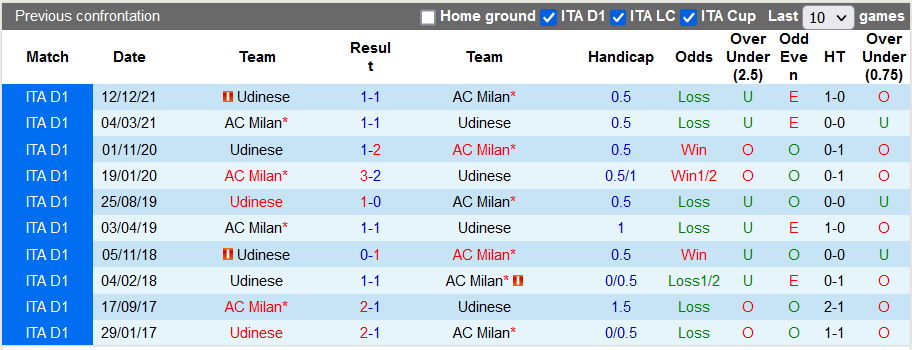 Nhận định, soi kèo AC Milan vs Udinese, 0h45 ngày 26/2 - Ảnh 3