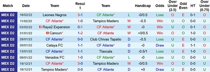 Nhận định, soi kèo Atlante vs Pumas Tabasco, 6h00 ngày 25/2 - Ảnh 2