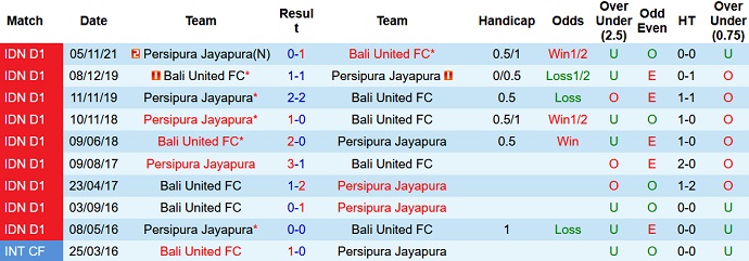 Nhận định, soi kèo Bali United vs Persipura, 20h45 ngày 24/2 - Ảnh 2