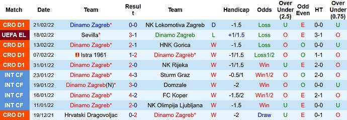 Nhận định, soi kèo Dinamo Zagreb vs Sevilla, 0h45 ngày 25/2 - Ảnh 3