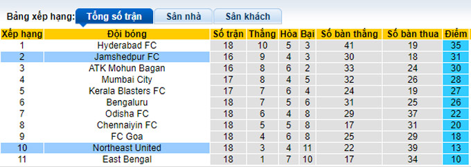 Nhận định, soi kèo NorthEast vs Jamshedpur, 21h00 ngày 25/2 - Ảnh 4