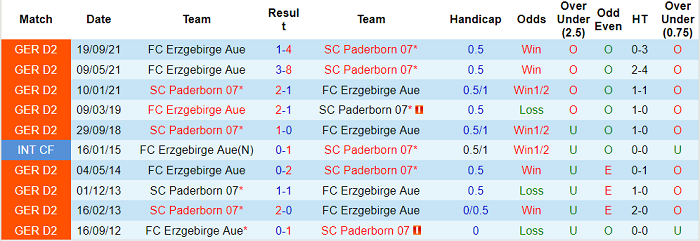 Nhận định, soi kèo Paderborn vs Erzgebirge Aue, 0h30 ngày 26/2 - Ảnh 3