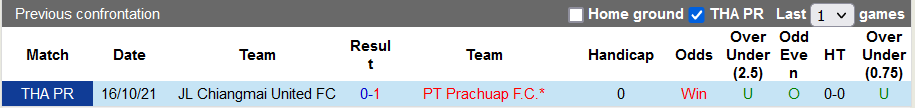 Nhận định, soi kèo Prachuap vs Chiangmai, 18h00 ngày 25/2 - Ảnh 3