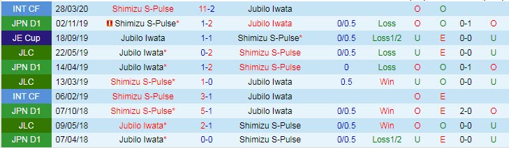 Phân tích kèo hiệp 1 Jubilo Iwata vs Shimizu S-Pulse, 11h30 ngày 26/2 - Ảnh 3