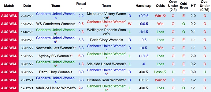 Phân tích kèo hiệp 1 Nữ Canberra vs Nữ Newcastle Jets, 13h25 ngày 25/2 - Ảnh 2