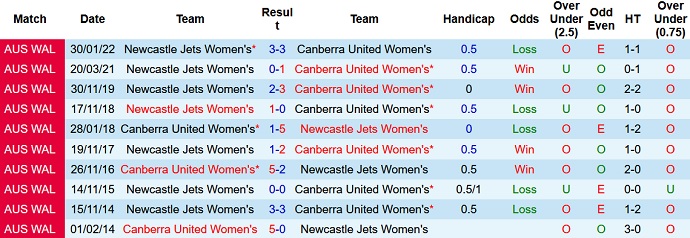 Phân tích kèo hiệp 1 Nữ Canberra vs Nữ Newcastle Jets, 13h25 ngày 25/2 - Ảnh 3