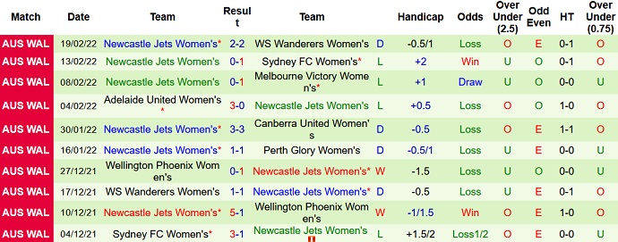 Phân tích kèo hiệp 1 Nữ Canberra vs Nữ Newcastle Jets, 13h25 ngày 25/2 - Ảnh 4