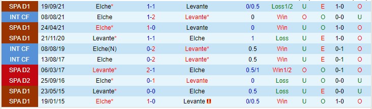 Soi kèo chẵn/ lẻ Levante vs Elche, 3h ngày 26/2 - Ảnh 4