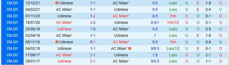 Soi kèo đặc biệt AC Milan vs Udinese, 0h45 ngày 26/2 - Ảnh 4