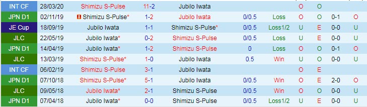 Soi kèo phạt góc Jubilo Iwata vs Shimizu S-Pulse, 11h30 ngày 26/2 - Ảnh 3