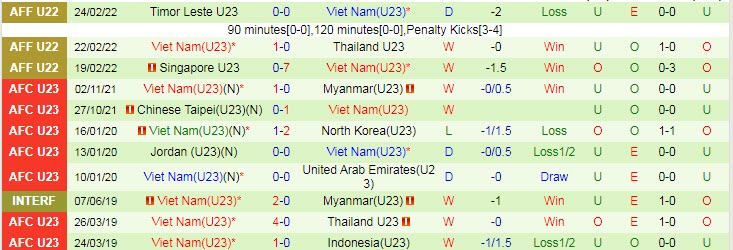 Biến động tỷ lệ kèo U23 Việt Nam vs U23 Thái Lan, 19h30 ngày 26/2 - Ảnh 2