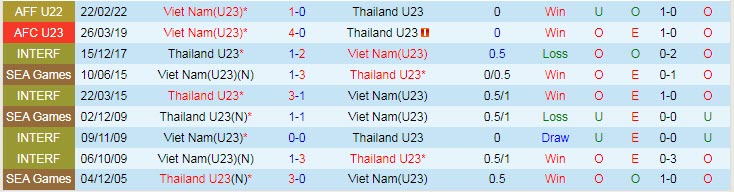 Biến động tỷ lệ kèo U23 Việt Nam vs U23 Thái Lan, 19h30 ngày 26/2 - Ảnh 4