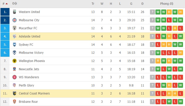 Nhận định, soi kèo Adelaide vs Central Coast Mariners, 15h45 ngày 22/02 - Ảnh 2