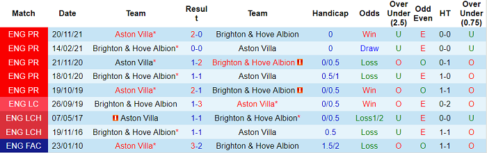 Nhận định, soi kèo Brighton vs Aston Villa, 22h ngày 26/2 - Ảnh 3