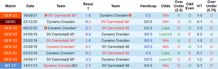 Nhận định, soi kèo Dynamo Dresden vs Darmstadt, 2h30 ngày 27/2 - Ảnh 3