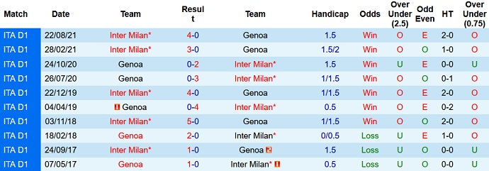 Nhận định, soi kèo Genoa vs Inter Milan, 3h00 ngày 26/2 - Ảnh 4