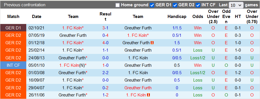 Nhận định, soi kèo Greuther Furth vs Cologne, 21h30 ngày 26/2 - Ảnh 3