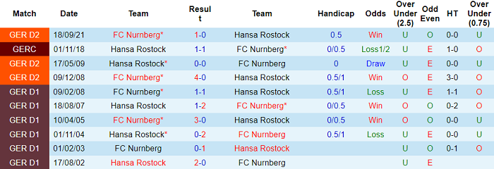Nhận định, soi kèo Hansa Rostock vs Nurnberg, 19h30 ngày 26/2 - Ảnh 3
