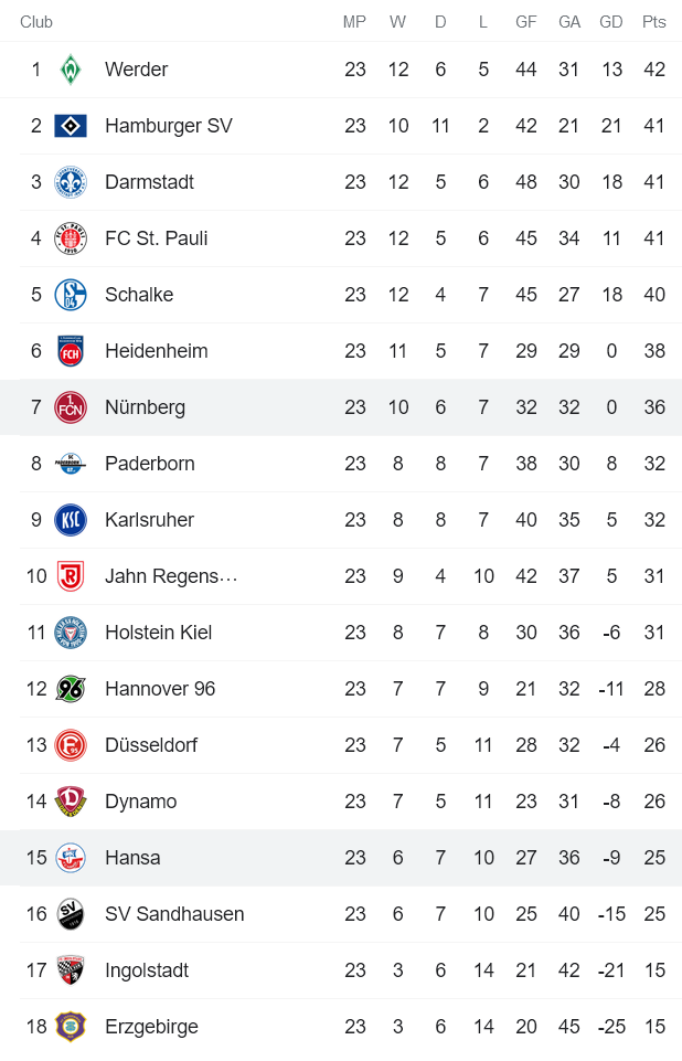Nhận định, soi kèo Hansa Rostock vs Nurnberg, 19h30 ngày 26/2 - Ảnh 4