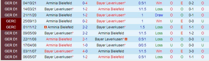 Nhận định, soi kèo Leverkusen vs Bielefeld, 21h30 ngày 26/2 - Ảnh 3