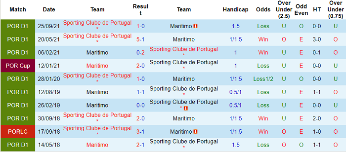 Nhận định, soi kèo Maritimo vs Sporting Lisbon, 1h ngày 27/2 - Ảnh 3