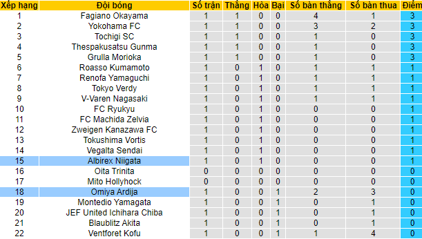 Nhận định, soi kèo Omiya Ardija vs Albirex Niigata, 11h ngày 26/2 - Ảnh 4