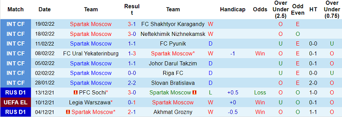 Nhận định, soi kèo Spartak vs CSKA, 23h ngày 26/2 - Ảnh 1