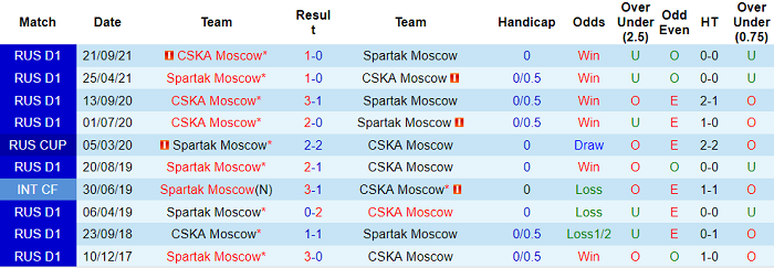 Nhận định, soi kèo Spartak vs CSKA, 23h ngày 26/2 - Ảnh 3
