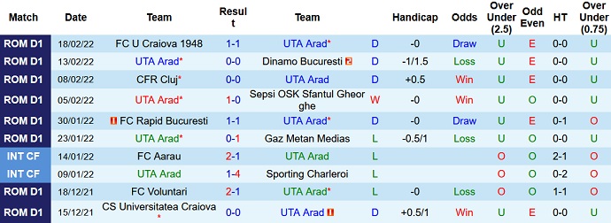 Nhận định, soi kèo UTA Arad vs Academica Clinceni, 22h30 ngày 25/2 - Ảnh 3