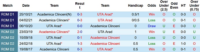 Nhận định, soi kèo UTA Arad vs Academica Clinceni, 22h30 ngày 25/2 - Ảnh 4