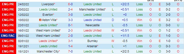 Soi bảng dự đoán tỷ số chính xác Leeds vs Tottenham, 19h30 ngày 26/2 - Ảnh 2